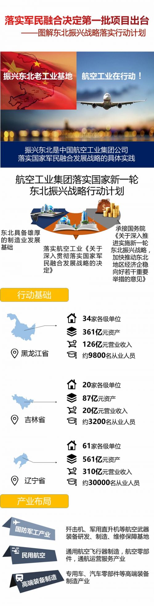 新一轮东北振兴下的航空工业行动路线